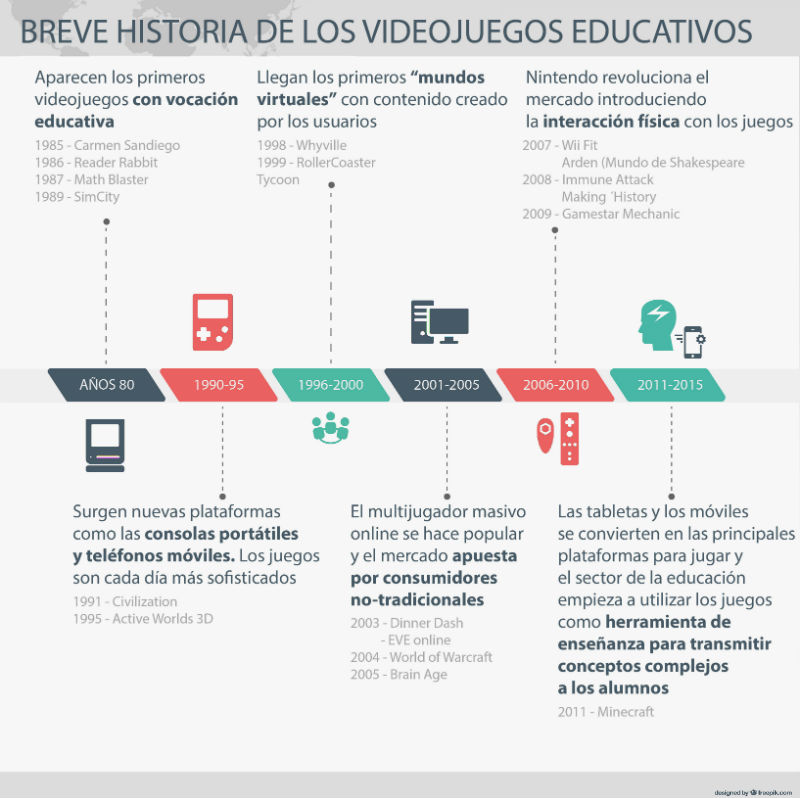 Breve historia de la gamificación