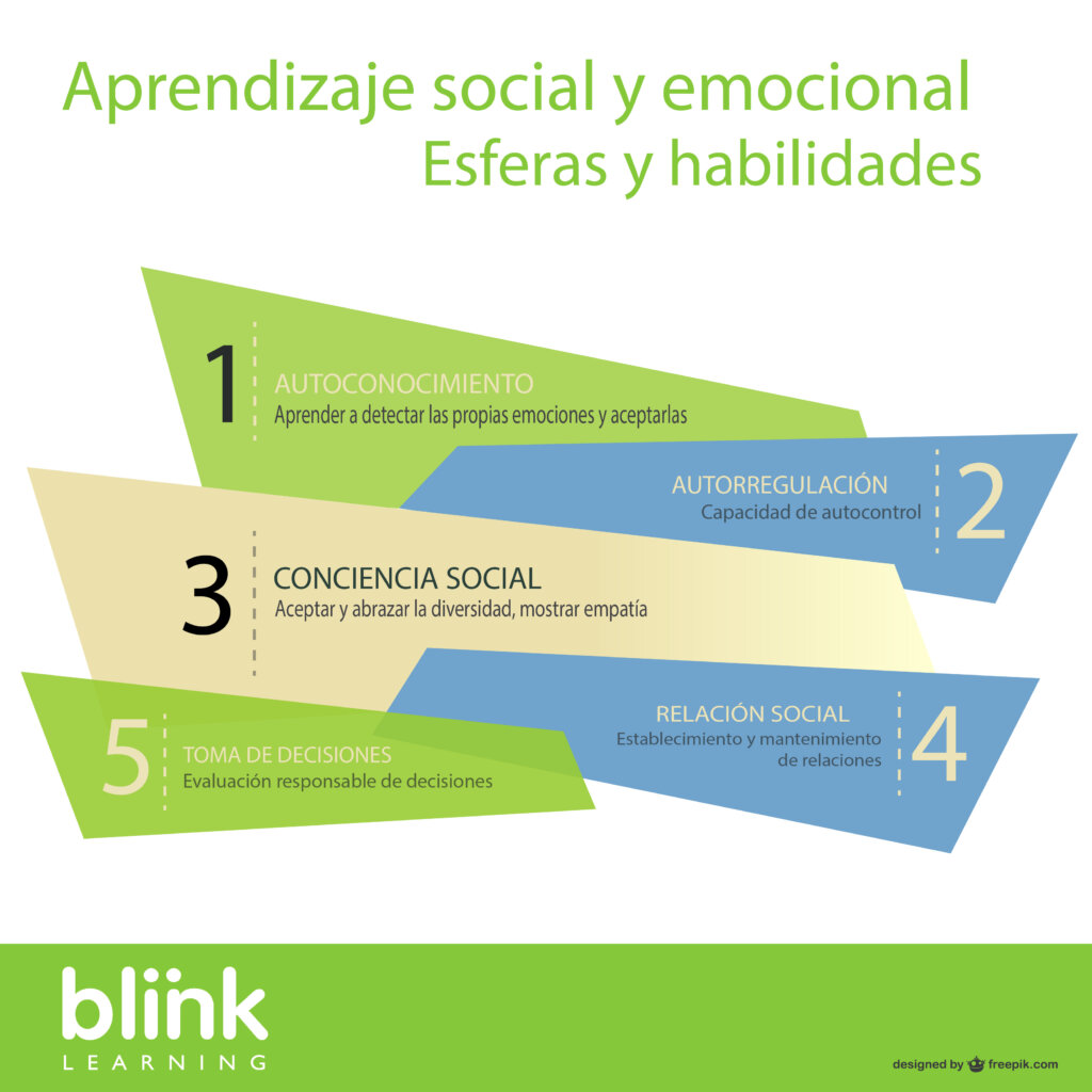 Esferas del aprendizaje social y emocional