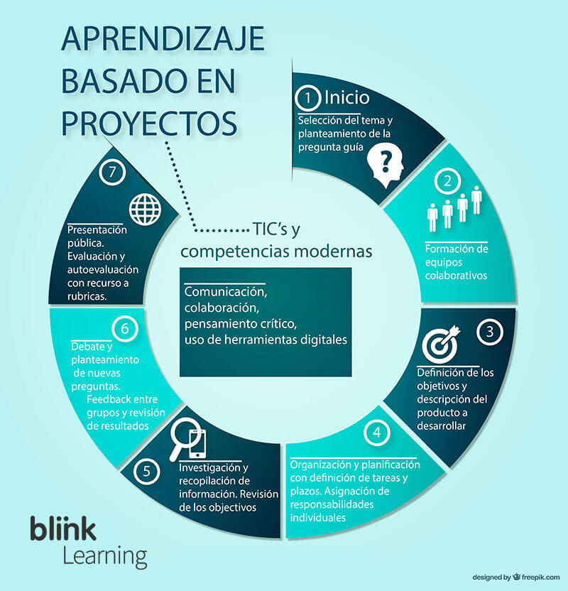 abp_aprendizaje basado en proyectos