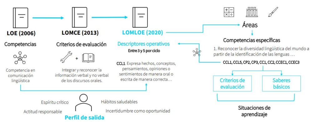 Ley educativa Lomloe_BlinkLearning